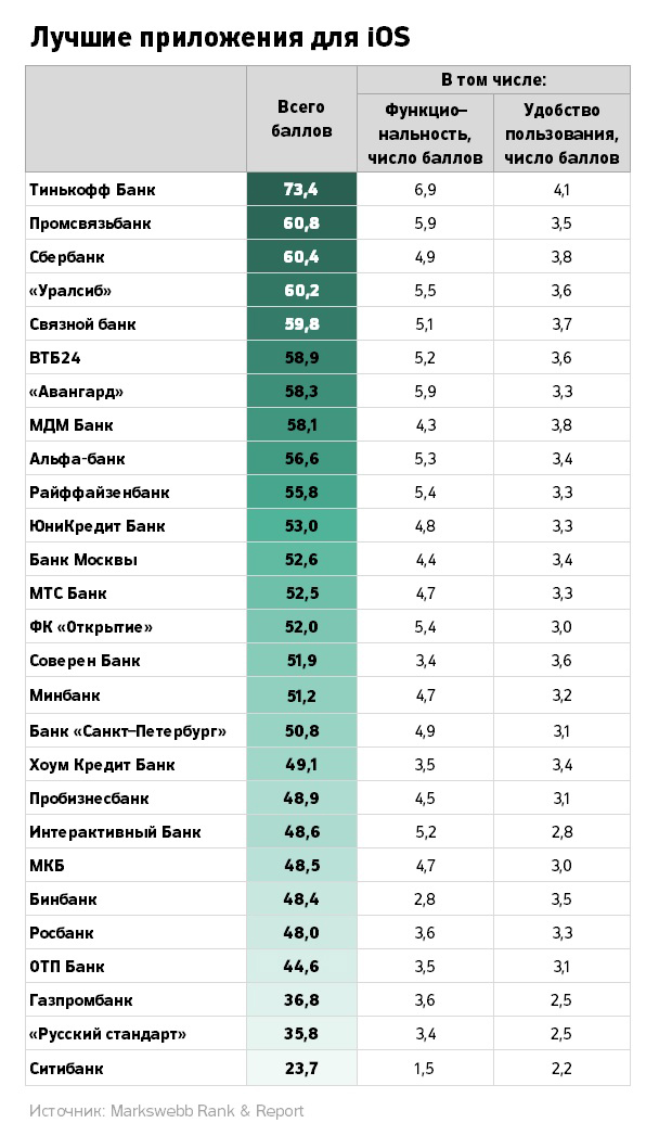 Рейтинг приложений. Список банков. Самые популярные банки. Список популярных банков. Топ популярных банков.