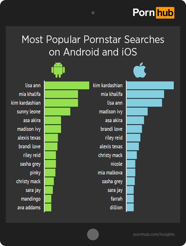 Pornhub сравнил сексуальные предпочтения пользователей iOS и Android.
