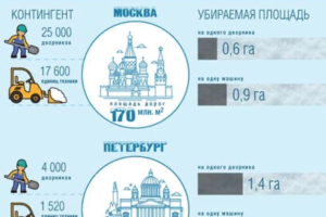 Журналист сравнил уборку снега в Петербурге и Москве. Петербургскому дворнику приходится убирать площадь в два раза больше, чем столичному