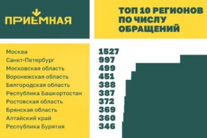 Тысяча петербуржцев попросили депутатов защитить срочников от военной операции через «Приемную». Вот что им отвечают