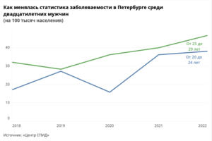 Число 20-летних петербуржцев с положительным ВИЧ-статусом увеличилось в 2022 году — показываем, насколько