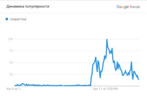 Повестки и «Госуслуги». Как изменились поисковые запросы в Петербурге после принятия поправок об электронных повестках