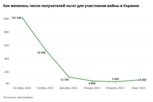 В марте участники войны в Украине стали чаще оформлять льготы по кредитам, посчитала «Медиазона»