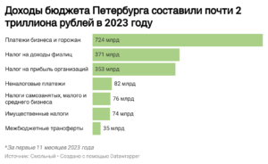 Доходы бюджета Петербурга составили почти 2 триллиона рублей за 11 месяцев 2023 года