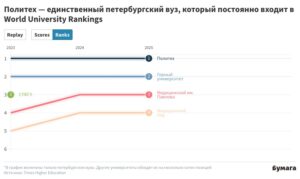 СПбГУ второй год подряд не попадает в рейтинг лучших университетов мира 